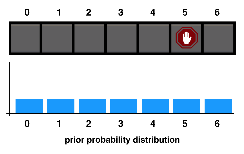 A one lane one and an initial, uniform probability distribution.